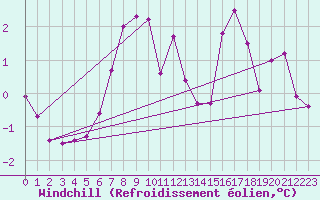 Courbe du refroidissement olien pour Skagsudde