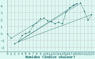 Courbe de l'humidex pour Kredarica