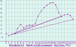 Courbe du refroidissement olien pour Sgur-le-Chteau (19)