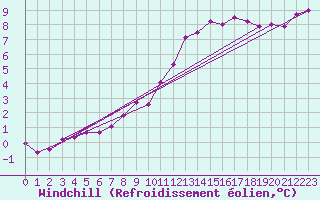 Courbe du refroidissement olien pour Forceville (80)