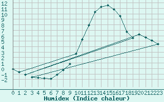 Courbe de l'humidex pour Le Luc (83)