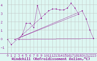 Courbe du refroidissement olien pour Weybourne