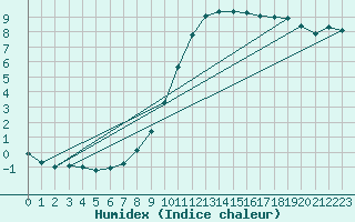 Courbe de l'humidex pour Potte (80)