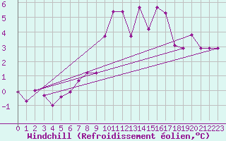 Courbe du refroidissement olien pour Eygliers (05)