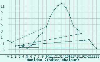 Courbe de l'humidex pour Krangede