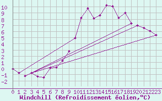 Courbe du refroidissement olien pour Epinal (88)