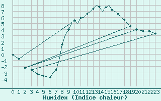 Courbe de l'humidex pour Luebeck-Blankensee