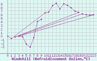 Courbe du refroidissement olien pour Muehlacker