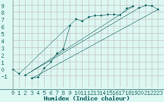 Courbe de l'humidex pour Faulx-les-Tombes (Be)