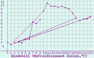 Courbe du refroidissement olien pour Kvitfjell