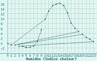 Courbe de l'humidex pour Bad Gleichenberg