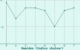 Courbe de l'humidex pour Puigmal - Nivose (66)