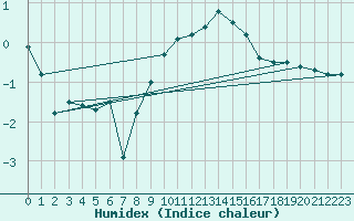 Courbe de l'humidex pour Susendal-Bjormo