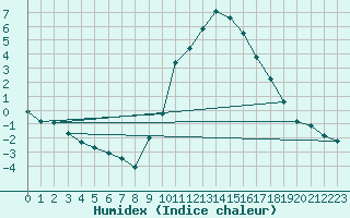 Courbe de l'humidex pour Embrun (05)