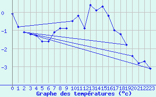 Courbe de tempratures pour Birzai