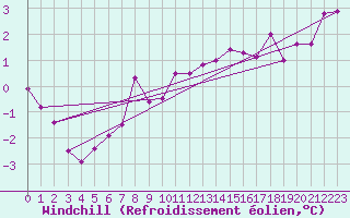 Courbe du refroidissement olien pour De Bilt (PB)