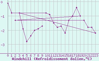 Courbe du refroidissement olien pour Naven