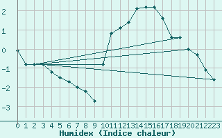 Courbe de l'humidex pour Voiron (38)