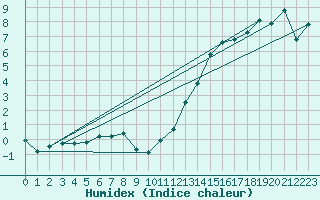 Courbe de l'humidex pour Valleroy (54)