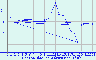 Courbe de tempratures pour Recht (Be)