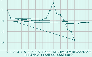 Courbe de l'humidex pour Recht (Be)