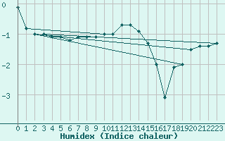 Courbe de l'humidex pour Braunlauf (Be)