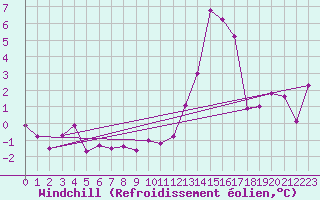 Courbe du refroidissement olien pour Romorantin (41)