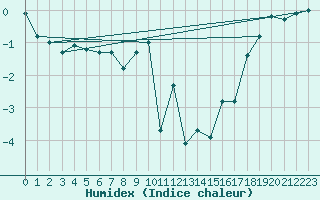 Courbe de l'humidex pour Sachs Harbour, N. W. T.