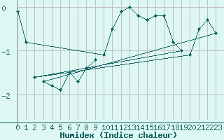 Courbe de l'humidex pour Titlis