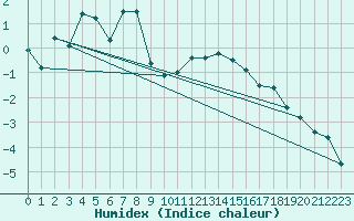 Courbe de l'humidex pour Melsom