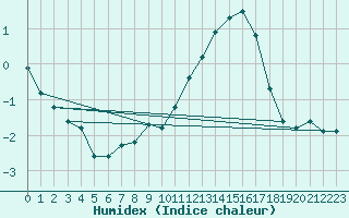 Courbe de l'humidex pour Lachamp Raphal (07)