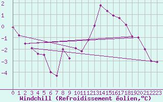 Courbe du refroidissement olien pour Tigery (91)
