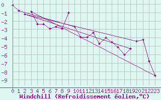 Courbe du refroidissement olien pour Offenbach Wetterpar