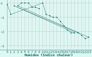 Courbe de l'humidex pour Coburg