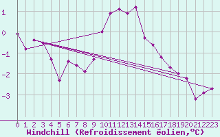 Courbe du refroidissement olien pour Disentis