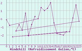 Courbe du refroidissement olien pour Nyon-Changins (Sw)