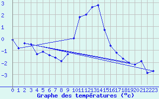 Courbe de tempratures pour Disentis