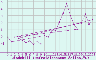 Courbe du refroidissement olien pour Gap (05)