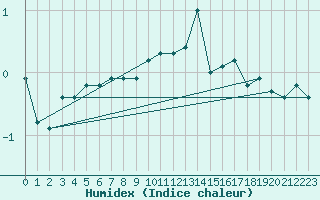 Courbe de l'humidex pour Spa - La Sauvenire (Be)