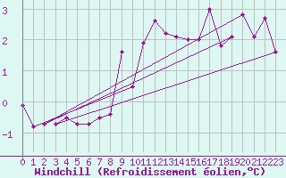 Courbe du refroidissement olien pour Lons-le-Saunier (39)