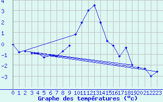Courbe de tempratures pour Kiefersfelden-Gach