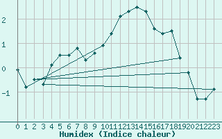 Courbe de l'humidex pour Edinburgh (UK)