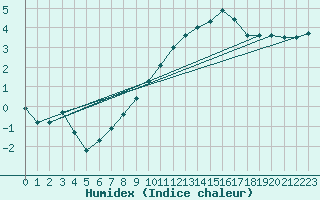 Courbe de l'humidex pour Usti Nad Labem