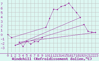 Courbe du refroidissement olien pour Villarzel (Sw)