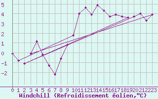 Courbe du refroidissement olien pour Dunkerque (59)