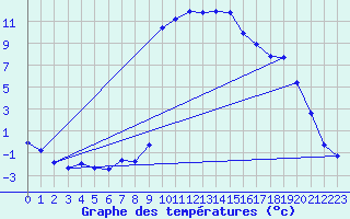 Courbe de tempratures pour Die (26)