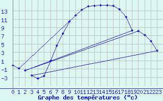 Courbe de tempratures pour Resko