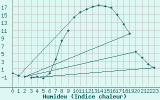 Courbe de l'humidex pour Petrosani