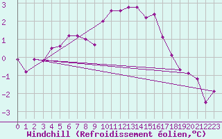 Courbe du refroidissement olien pour Feldberg Meclenberg