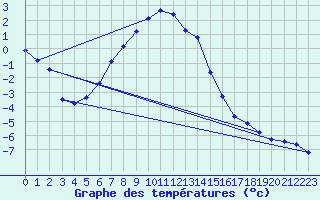 Courbe de tempratures pour Bivio